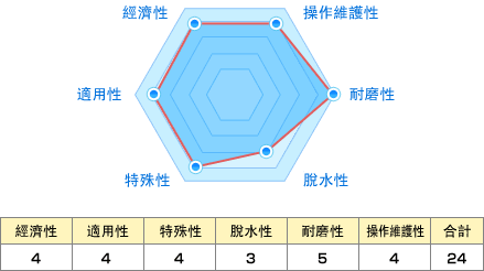 經濟性:4 適用性:4 特殊性:4 脫水性:3 耐磨性:5 操作維護性:4 合計:24