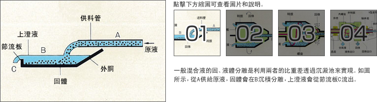 一般混合液的固，液體分離是利用兩者的比重差透過沉澱池來實現。如圖所示，從A供給原液，固體會在B沉積分離，上澄液會從節流板C流出。