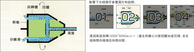 透過高速旋轉(2000~6000min-1 )產生的離心力使固體加速沉積，並在短時間內堆積在外胴內壁。