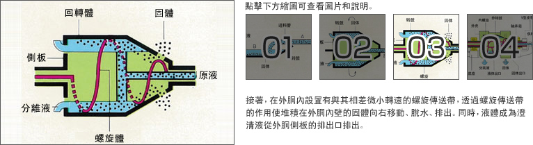 接著，在外胴內設置有與其相差微小轉速的螺旋傳送帶，透過螺旋傳送帶的作用使堆積在外胴內壁的固體向右移動，脫水，排出。同時，液體成為澄清液從外胴側板的排出口排出。