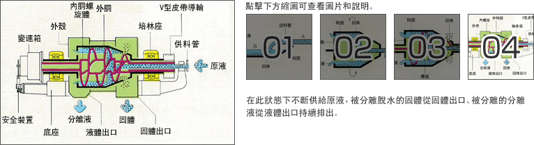 在此狀態下不斷供給原液，被分離脫水的固體從固體出口，被分離的分離液從液體出口持續排出。