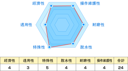 經濟性:4 適用性:3 特殊性:5 脫水性:4 耐磨性:4 操作維護性:4 合計:24