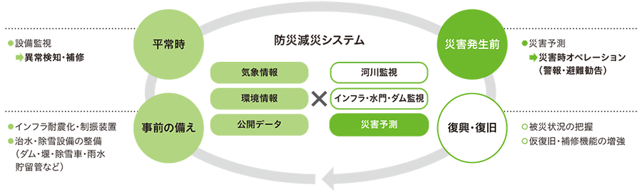 レジリエンスな社会インフラの実現