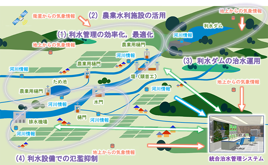 統合治水管理