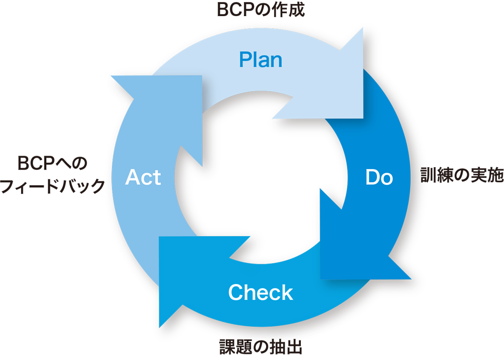 Plan＝BCPの作成、Do＝訓練の実施、Check＝課題の抽出、Act＝BCPへのフィードバック