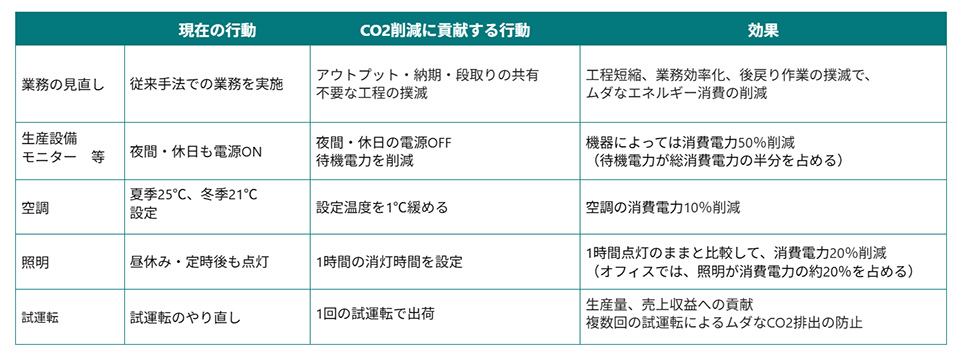CO₂削減行動例
