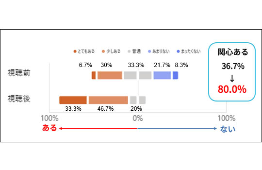 視聴前後で、男性自身のケアに対する理解や興味・関心レベルが向上 （視聴者アンケート結果より）
