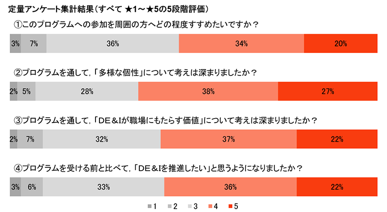 受講後アンケートの結果