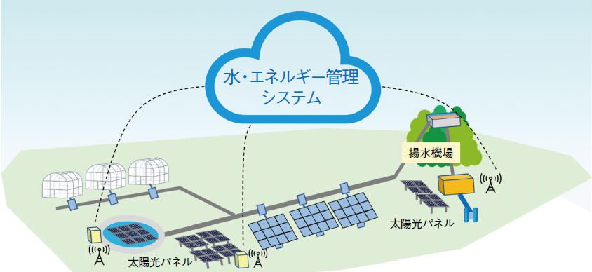 水・エネルギー管理システム概要
