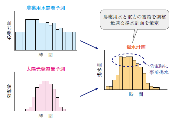 農業用水需要と太陽光発電量の予測から揚水計画を最適化