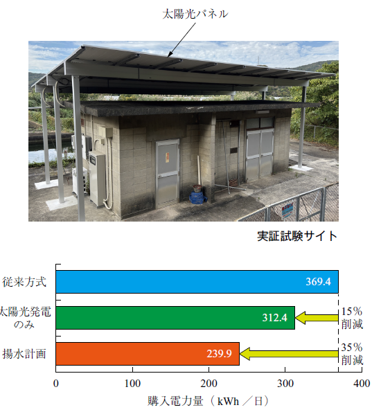 購入電力量の削減効果
