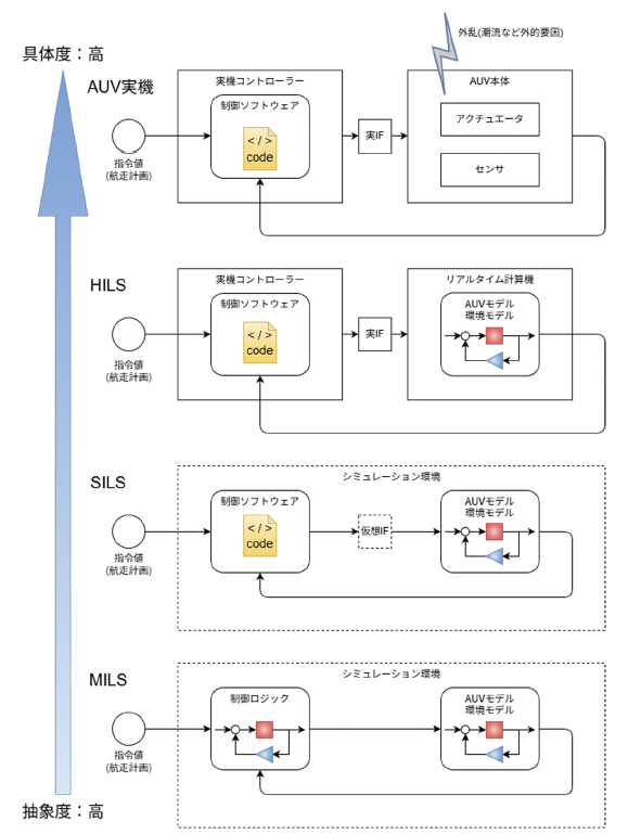 MILS-SILS-HILS-実機の概念図