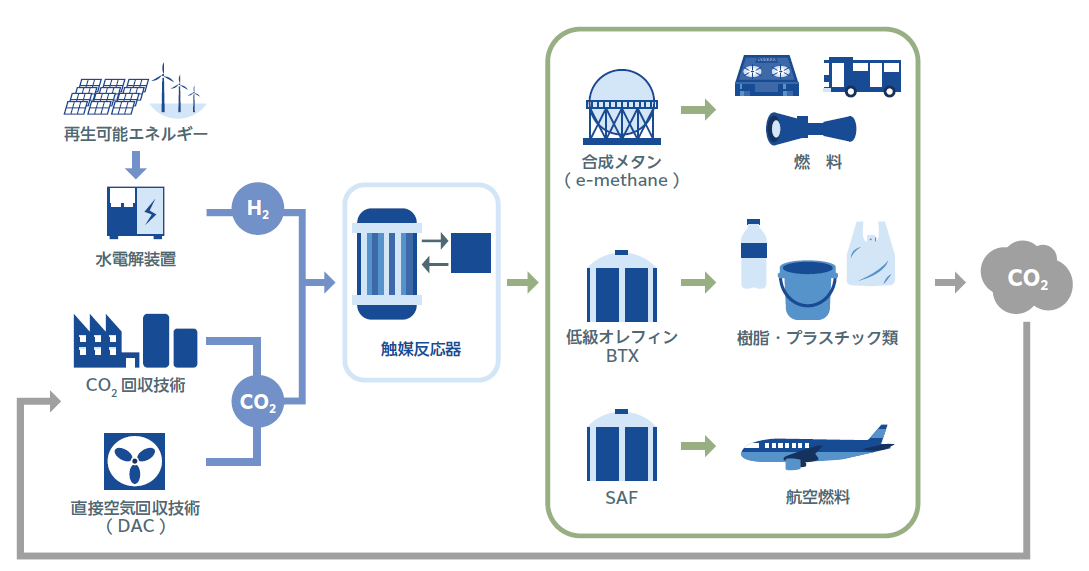 カーボンリサイクルの取り組み