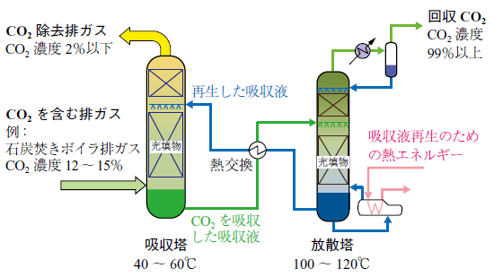 化学吸収法によるCO₂分離回収プロセス
