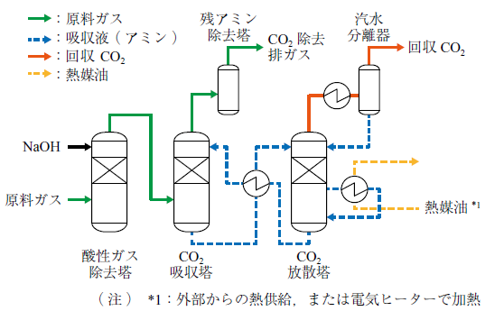 小型CO₂回収装置のプロセスフロー概略図