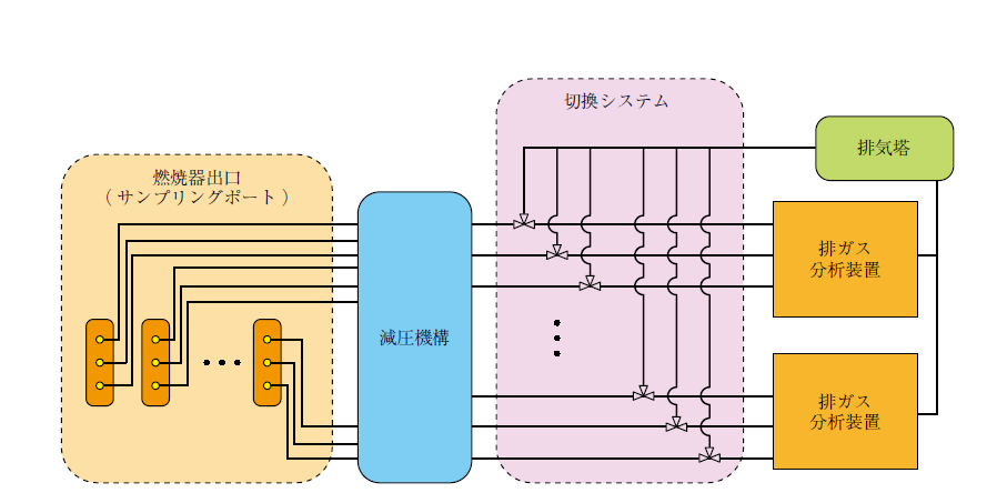 第10 図　排ガス計測システム Fig. 10　Exhaust gas measurement system