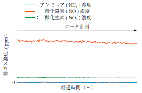 第11 図　排ガス分析結果 Fig. 11　Experimental results: exhaust gas analysis