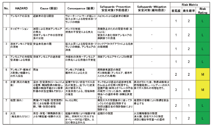 第12 図　HAZID ワークシート一例 Fig. 12　An example of HAZID worksheet