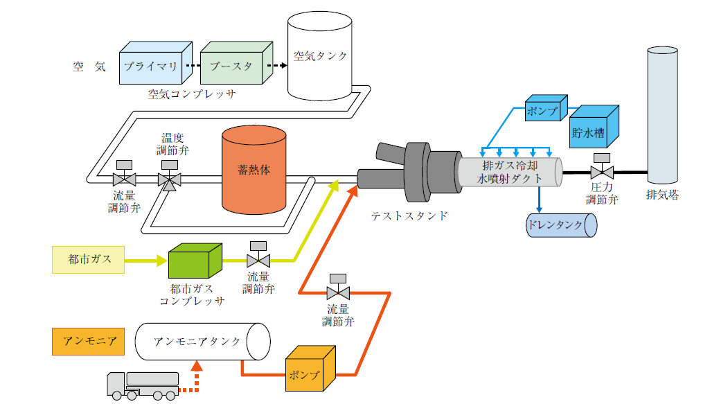 第2 図　LCT 概略系統図 Fig. 2　Schematic diagram of LCT