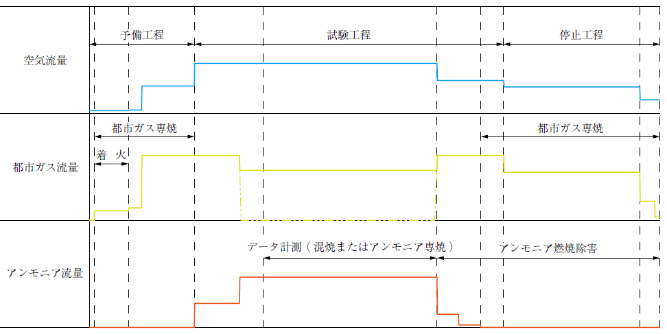 第3 図　燃焼試験のタイムチャート Fig. 3　Time chart of combustion test
