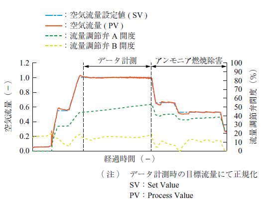 第4 図　試験結果：空気流量制御 Fig. 4　Experimental results: air flow rate control