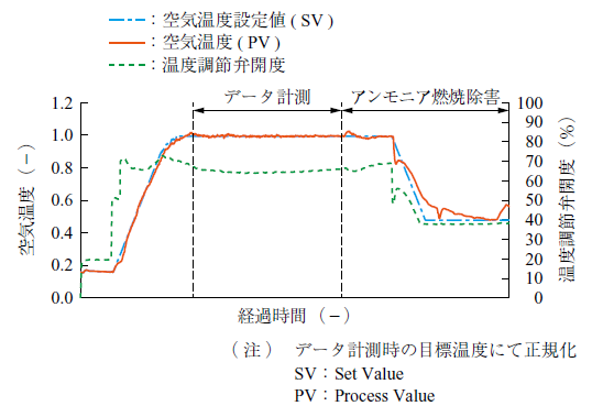 第5 図　試験結果：空気温度制御 Fig. 5　Experimental results: air temperature control