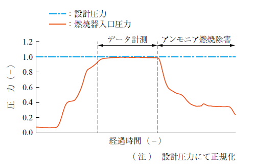 第6 図　試験結果：圧力 Fig. 6　Experimental results: pressure