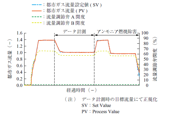 第7 図　試験結果：都市ガス流量制御 Fig. 7　Experimental results: city gas mass flow rate control