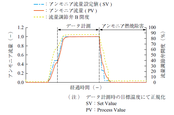 第8 図　試験結果：アンモニア流量制御 Fig. 8　Experimental results: ammonia mass flow rate control