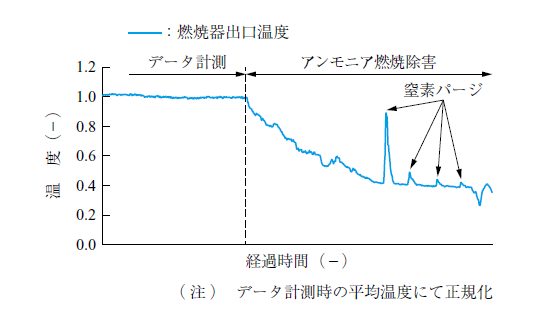 第9 図　試験結果：アンモニアの燃焼除害 Fig. 9　Experimental results: ammonia removal by combustion