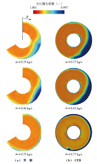 第11 図　横風による全圧分布（ 実験およびCFD 結果） Fig. 11　Total pressure distribution