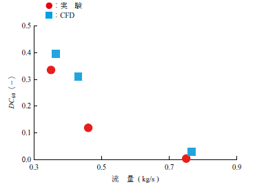 第13 図　横風によって生じる全圧ディストーション指数 Fig. 13　Total pressure distortion index under crosswind conditions