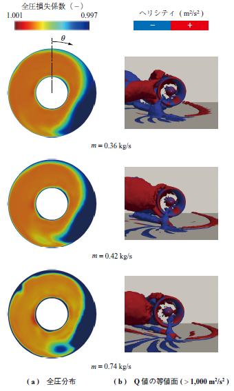 第14 図　グランドボルテックスを伴う全圧分布 Fig. 14　Total pressure distribution associated with ground vortex