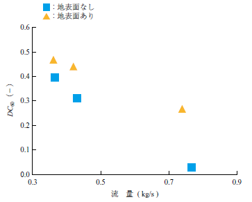 第15 図　グランドボルテックスの有無に対する全圧ディストー ション指数 Fig. 15　Total pressure distribution index with/without ground vortex