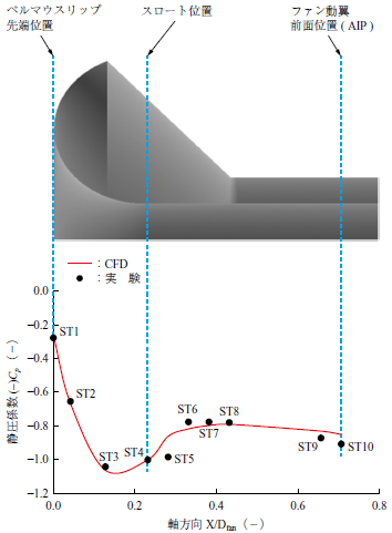 第6 図　ベルマウス形態の内壁静圧係数Cp 分布 Fig. 6　Inner-wall static pressure coefficient for bellmouth