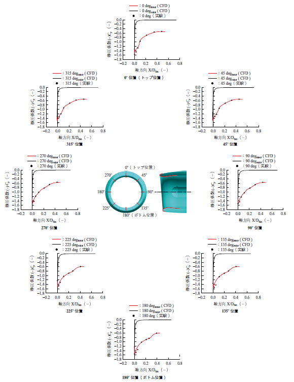 第7 図　軸方向の静圧係数Cp 分布（ ノミナルインテーク） Fig. 7　Axial distribution of static pressure coefficient ( nominal intake )