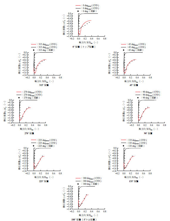 第8 図　軸方向の静圧係数Cp 分布（ ショートインテーク） Fig. 8　Axial distribution of static pressure coefficient ( short intake )
