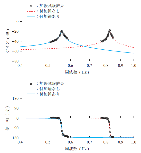 第12 図　付加錘の有無による模擬試験装置の周波数応答の比較 Fig. 12　Comparison of FRF of test equipment with and without additional mass