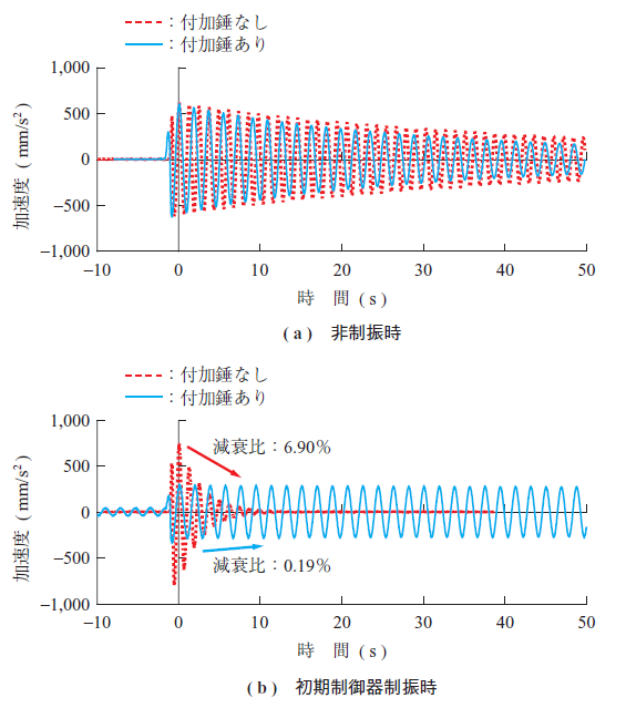 第13 図　付加錘の有無による加速度時刻歴波形の比較 Fig. 13　Comparison of acceleration time history with and without additional mass before adjustment