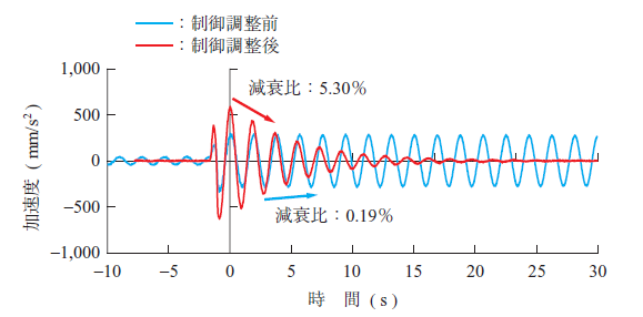 第14 図　制御調整前後の制振時加速度時刻歴波形の比較 Fig. 14　Comparison of acceleration time history before and after adjustment