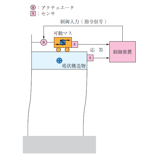 第2 図　AMD の概略構成 Fig. 2　Simple model of a tall structure with AMD