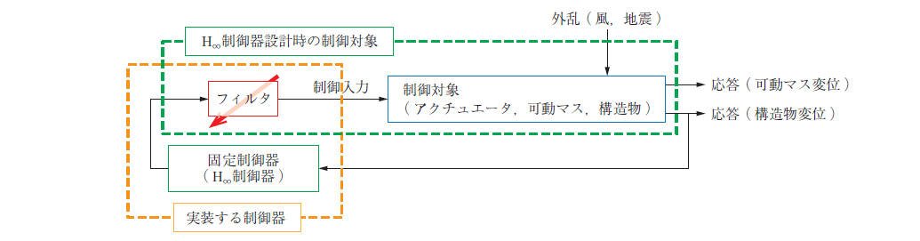 第3 図　提案手法の構成 Fig. 3　Concept of the proposed method
