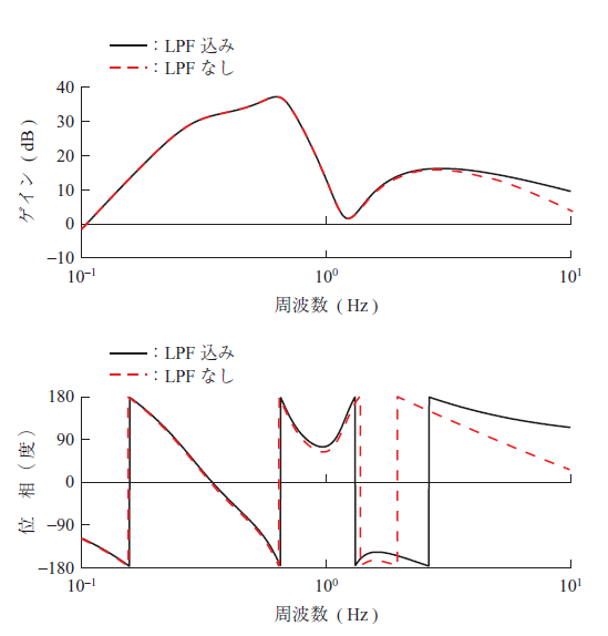 第4図　初期H∞ 制御器の入力から出力までの周波数応答 Fig. 4　Frequency response function ( FRF ) of initial H∞ controller