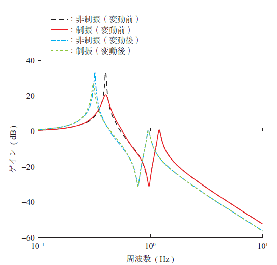 第5 図　固有振動数変動前後の風外力から構造物応答までの周波 数応答の比較 Fig. 5　Comparison of FRF of structure displacement before and after natural frequency change