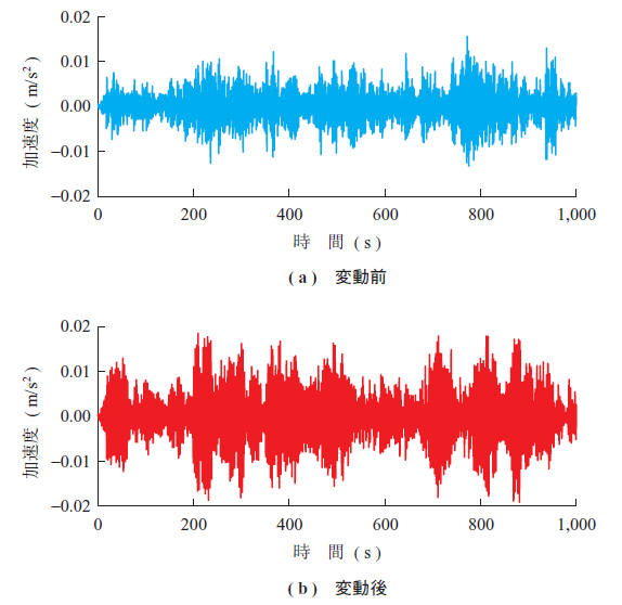 第6 図　構造物の制振時加速度時刻歴波形（ 制御調整前） Fig. 6　Structure acceleration time history with control before adjustment