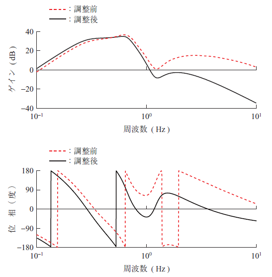 第7 図　制御調整前後の制御器の周波数応答の比較 Fig. 7　Comparison of FRF of controller before and after adjustment