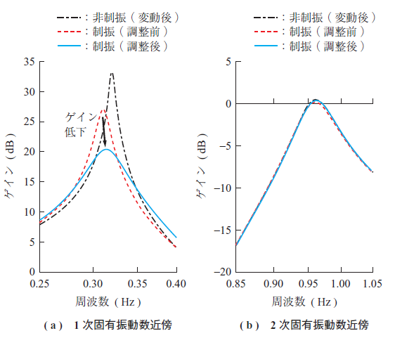 第8 図　制御調整前後の風外力から構造物変位までの周波数応答 の比較 Fig. 8　Comparison of FRF of structure displacement before and after adjustment