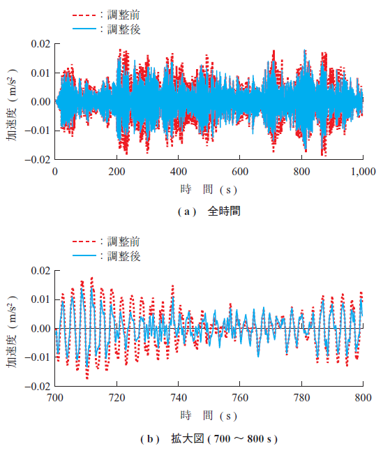 第9 図　制御調整前後の構造物加速度時刻歴波形 Fig. 9　Structure acceleration time history before and after adjustment