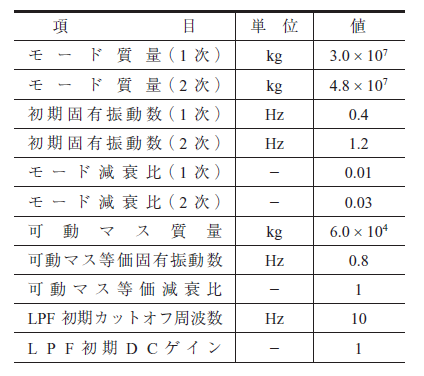 第1表　解析諸元 Table 1　Parameters of simulation model