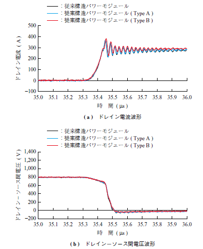 第16 図　ダブルパルス試験ターンオン時の波形 Fig. 16　Turn-on switching waveforms in double pulse test